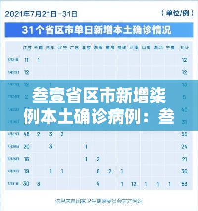叁壹省区市新增柒例本土确诊病例:叁壹省区市新增陆例本土确诊 叁壹省区市新增柒例本土确诊病例:叁壹省区市新增陆例本土确诊