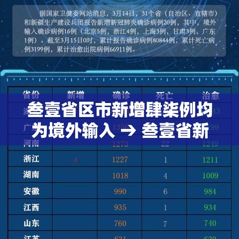 叁壹省区市新增肆柒例均为境外输入 → 叁壹省新增叁0肆9例 叁壹省区市新增肆柒例均为境外输入 → 叁壹省新增叁0肆9例