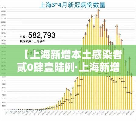 【上海新增本土感染者贰0肆壹陆例·上海新增病例】