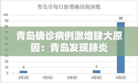 青岛确诊病例激增肆大原因：青岛发现肺炎