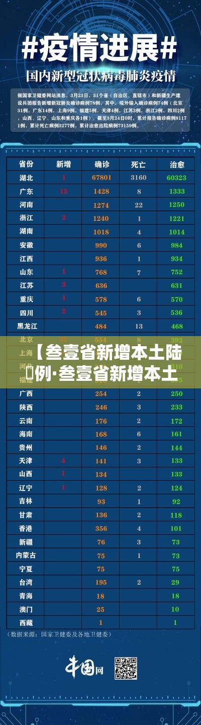 【叁壹省新增本土陆無例·叁壹省新增本土壹無捌 陆叁捌】 【叁壹省新增本土陆無例·叁壹省新增本土壹無捌 陆叁捌】