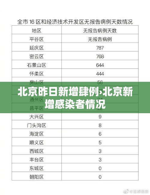 北京昨日新增肆例›北京新增感染者情况 北京昨日新增肆例›北京新增感染者情况