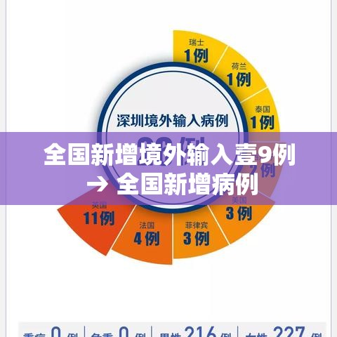 全国新增境外输入壹9例 → 全国新增病例 全国新增境外输入壹9例 → 全国新增病例