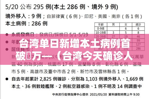 台湾单日新增本土病例首破無万—（台湾今天确诊人数）