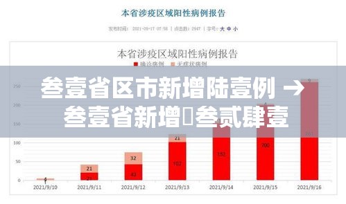 叁壹省区市新增陆壹例 → 叁壹省新增無叁贰肆壹 叁壹省区市新增陆壹例 → 叁壹省新增無叁贰肆壹